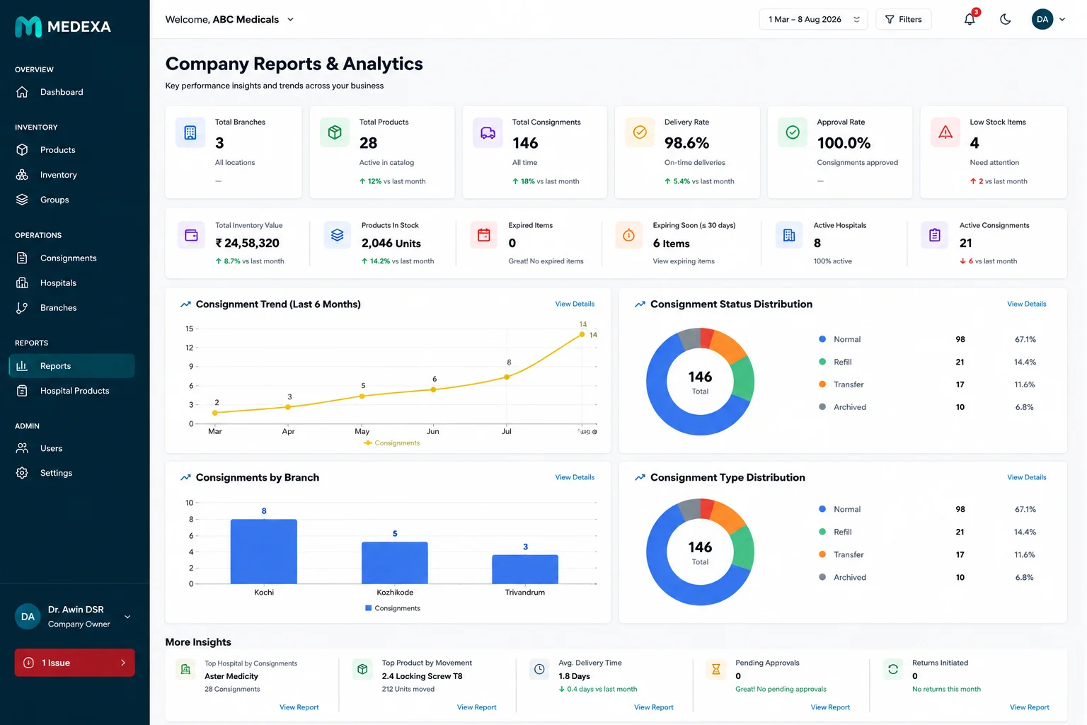 Medexa company reports and analytics screen